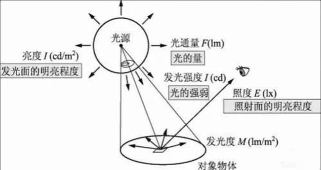 居家燈具的色溫、亮度、瓦數(shù)、顯色性指數(shù)具體怎么選