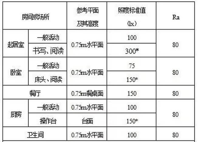 居家燈具的色溫、亮度、瓦數(shù)、顯色性指數(shù)具體怎么選